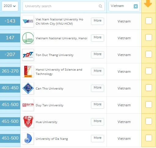 Các ĐH Việt Nam lọt vào bảng xếp hạng các trường ĐH hàng đầu châu Á.