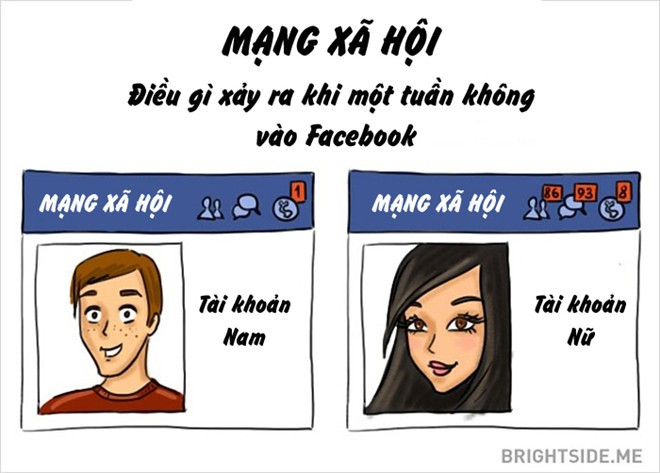 Độ tương tác trên mạng xã hội của con gái nhiều hơn con trai. 13 điểm khác biệt giữa con trai và con gái