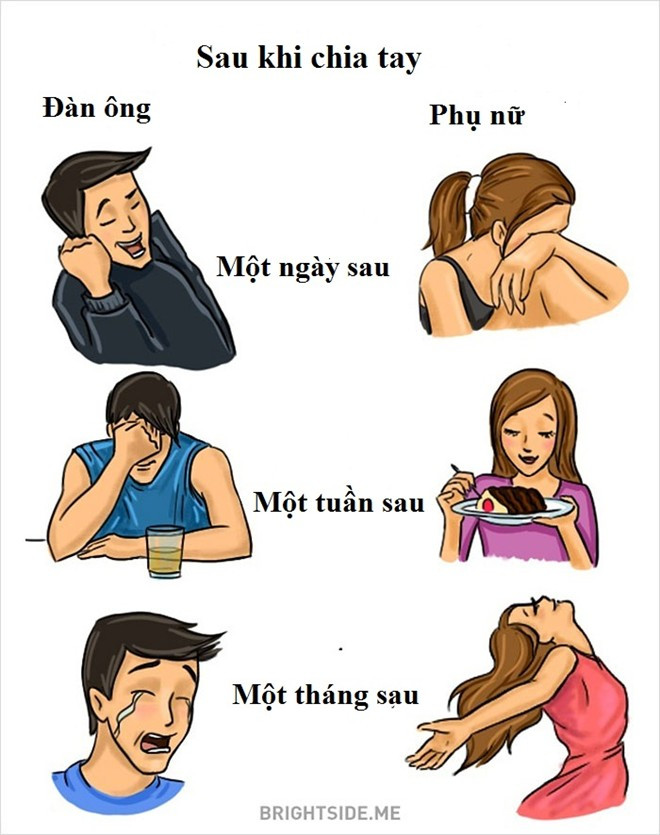 Con gái thường rất đau khổ khi mới chia tay. Nhưng chỉ một tháng sau, vị trí ấy có thể nhường lại cho cánh mày râu. 13 điểm khác biệt giữa con trai và con gái