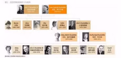 Bi quyet thinh vuong cua nha Rockerfeller, gia toc My sau doi giau khong ai sanh bang - Anh 1