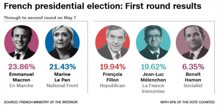 Macron thề sẽ tránh sai lầm của Hillary Clinton - Ảnh 1 Macron the se tranh sai lam cua Hillary Clinton - Anh 1