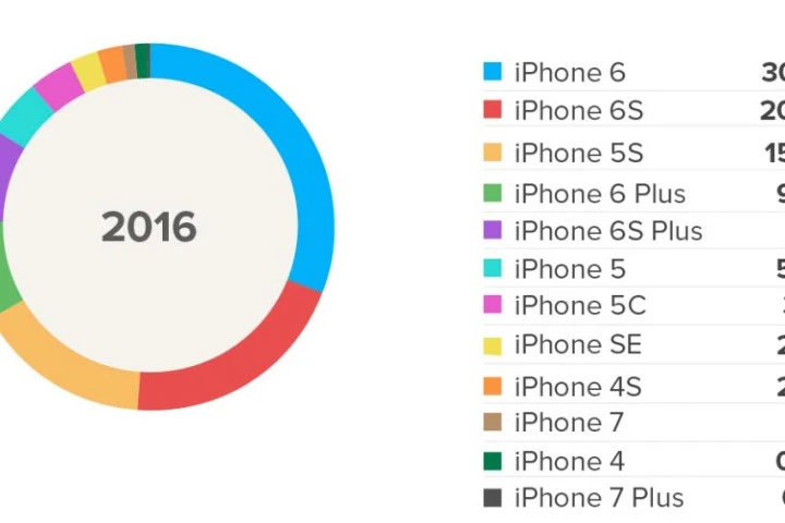 Apple đang che giấu điều gì về doanh số iPhone 7?