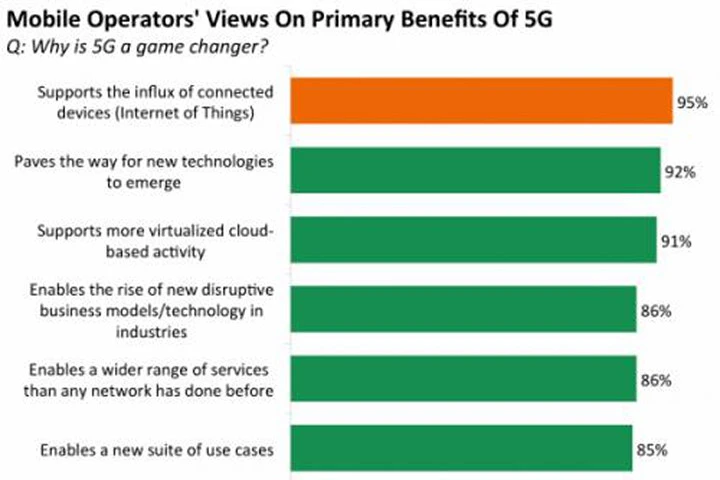 Chính phủ Mỹ đầu tư 400 triệu USD nghiên cứu 5G