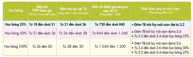 Xét tuyển học bạ thí sinh có cơ hội nhận học bổng giá trị từ UEF. Xét tuyển học bạ thí sinh có cơ hội nhận học bổng giá trị từ UEF.