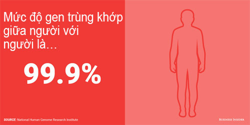 Phát hiện kinh ngạc về mức độ gen trùng khớp giữa người với động vật - 1