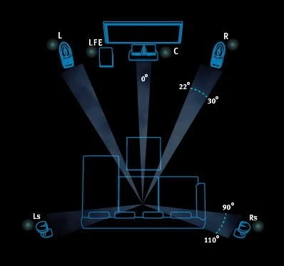 Loa 5.1 và cách bố trí