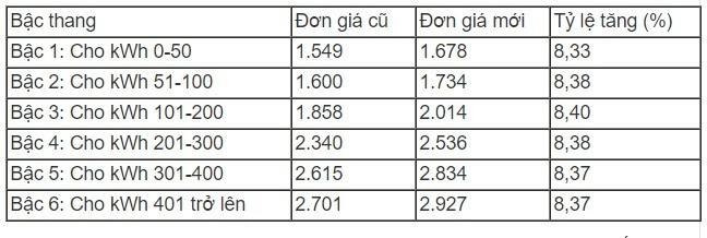Giá điện sinh hoạt chia làm 6 bậc, dùng càng nhiều giá càng cao. Giá điện sinh hoạt chia làm 6 bậc, dùng càng nhiều giá càng cao.