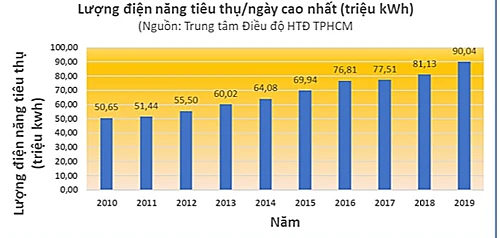 Tiêu thụ điện ở TP.HCM cao kỷ lục trong 10 năm qua