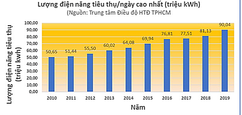 Tiêu thụ điện ở TP.HCM cao kỷ lục trong 10 năm qua