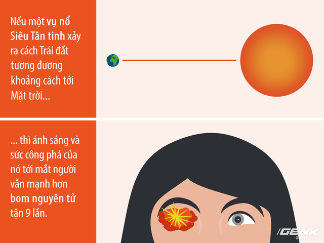7 phép so sánh cho thấy thế giới thật vĩ đại ảnh 5 Khi một ngôi sao đi đến chặng cuối của hành trình tồn tại, nó đột ngột bùng nổ với luồng sáng dữ dội và tạo nên Siêu Tân tinh.