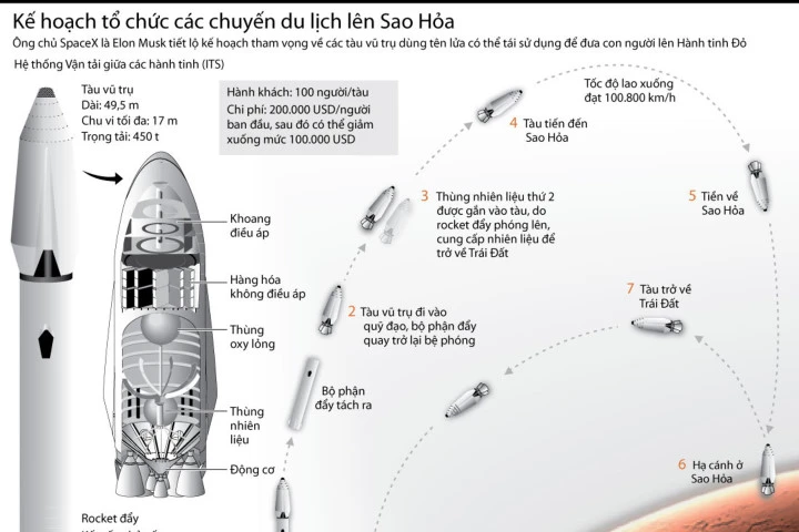 Kế hoạch tổ chức các chuyến du lịch lên Sao Hỏa