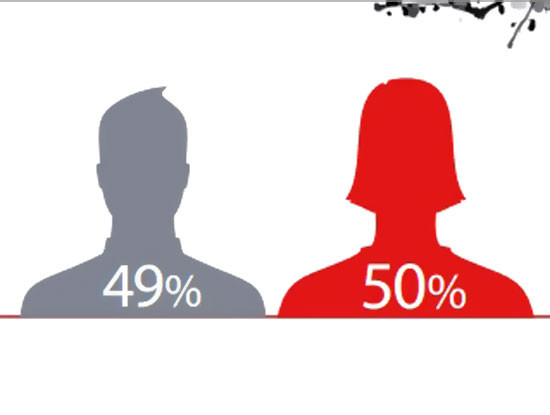 Mức độ sử dụng Facebook của nam và nữ trong dịp Tết gần như ngang nhau.