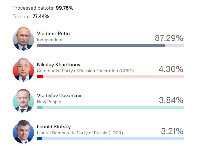 Ông Putin dẫn đầu về số phiếu bầu.
