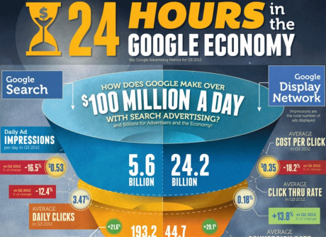 Chắc chắn bạn chưa biết: Mỗi click chuột của bạn mang về cho Google bao nhiêu tiền? - Ảnh 2 Chac chan ban chua biet: Moi click chuot cua ban mang ve cho Google bao nhieu tien? - Anh 2