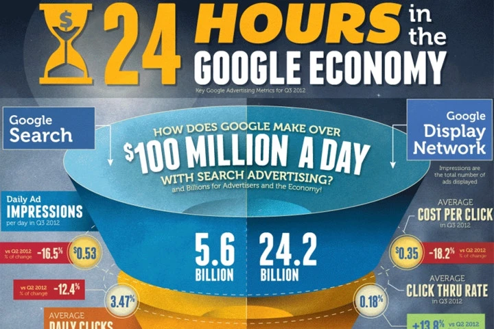 Chắc chắn bạn chưa biết: Mỗi click chuột của bạn mang về cho Google bao nhiêu tiền?