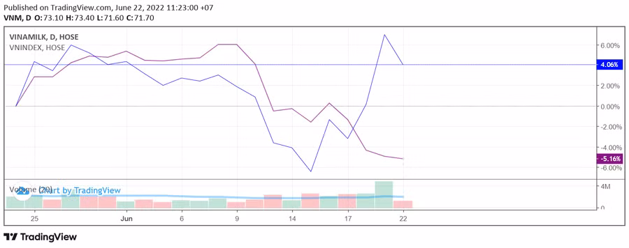 Giá cổ phiếu VNM trong tương quan với VNIndex trong 1 tháng. (VNM: Đường kẻ xanh, VNIndex: Đường kẻ tím). Nguồn: TradingView