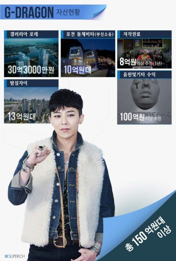 Tài sản đồ sộ của 5 thành viên Big Bang