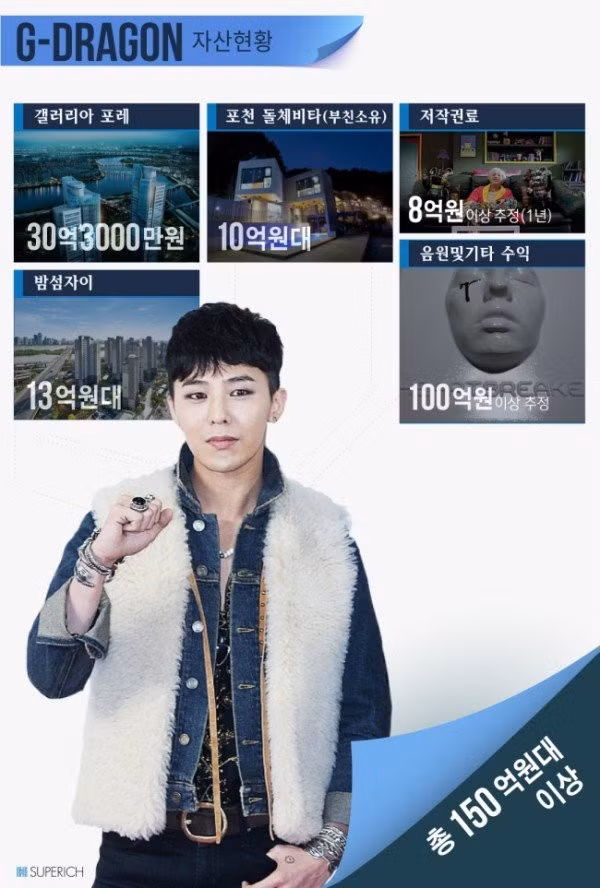 Tài sản đồ sộ của 5 thành viên Big Bang