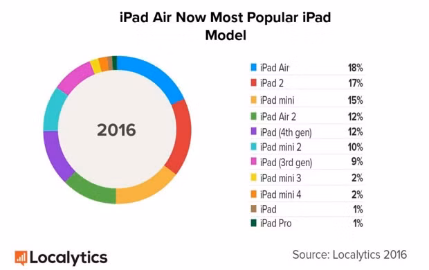Người dùng iPad chỉ ưu tiên chọn lựa màn hình 9,7 inch. Ảnh: Localytics. Người dùng iPad chỉ ưu tiên chọn lựa màn hình 9,7 inch. Ảnh: Localytics.