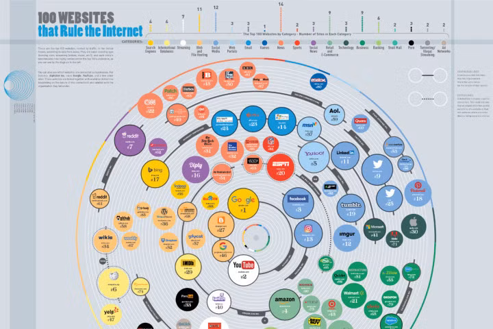 Google, Youtube và Facebook dẫn đần top 100 website được truy cập nhiều nhất