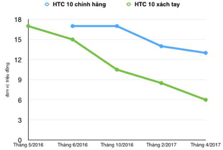 3 smartphone mất giá hơn chục triệu đồng chỉ sau 1 năm - Ảnh 4 3 smartphone mat gia hon chuc trieu dong chi sau 1 nam - Anh 4