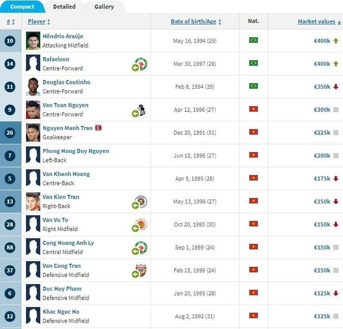 Văn Toàn có giá trị cao nhất CLB Nam Định hiện tại. Văn Toàn có giá trị cao nhất CLB Nam Định hiện tại.