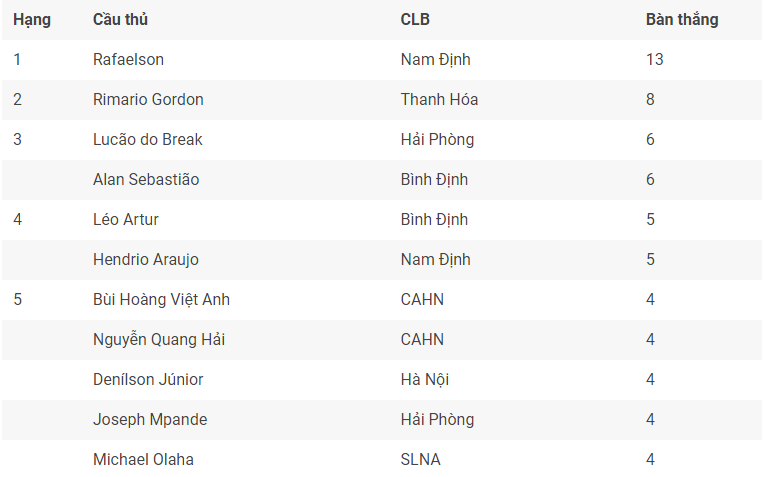 Top Vua phá lưới V-League sau 11 vòng. Top Vua phá lưới V-League sau 11 vòng.
