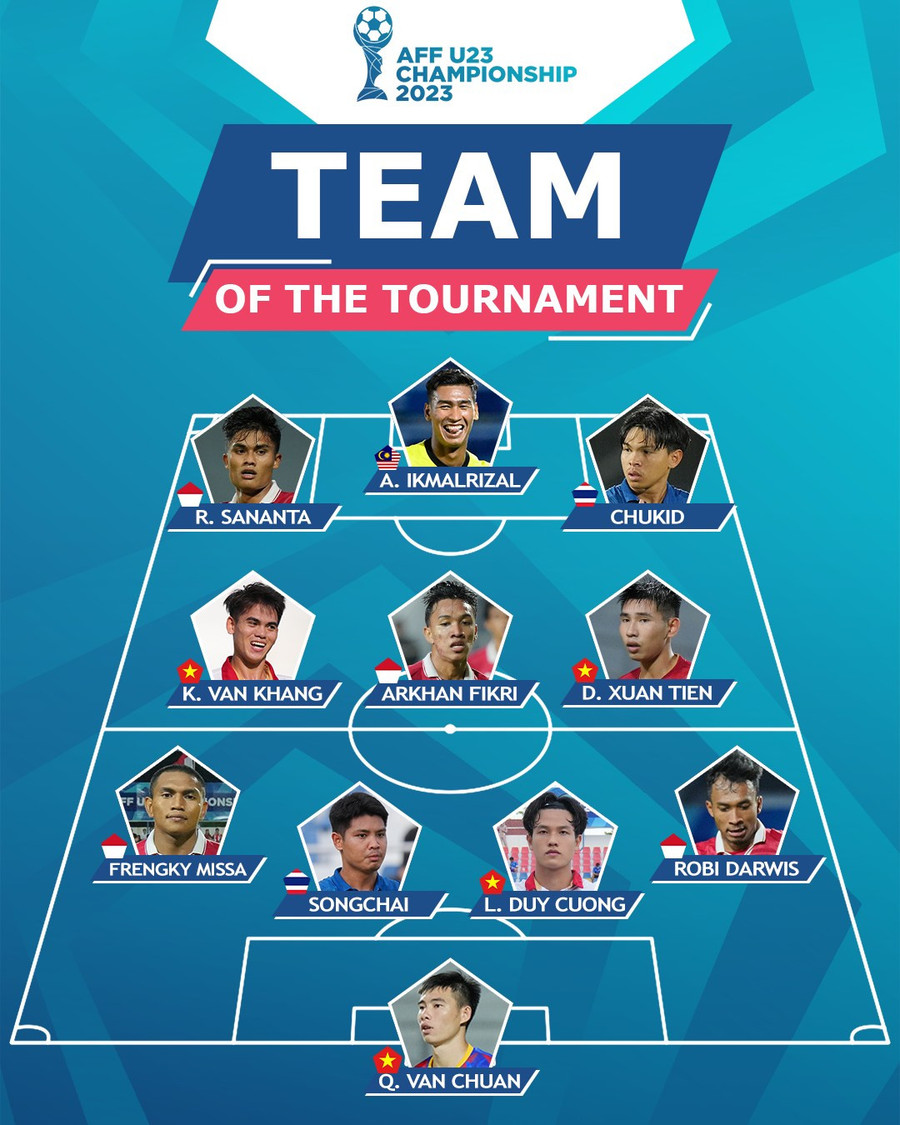 Đội hình tiêu biểu U23 Đông Nam Á 2023. Đội hình tiêu biểu U23 Đông Nam Á 2023.