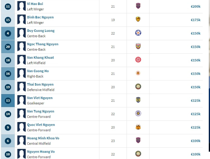Giá trị của các cầu thủ U23 Việt Nam ở U23 châu Á.