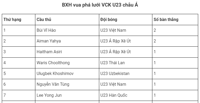 Bảng xếp hạng Vua phá lưới U23 châu Á 2024. Bảng xếp hạng Vua phá lưới U23 châu Á 2024.