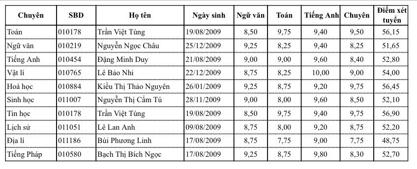 Danh sách 10 thủ khoa các môn chuyên của Trường THPT Chuyên Hùng Vương. Danh sách 10 thủ khoa các môn chuyên của Trường THPT Chuyên Hùng Vương.