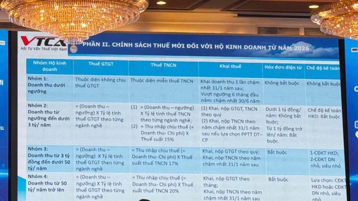 Sự kiện được Hội Các nhà quản trị doanh nghiệp Việt Nam (VACD) và Tạp chí điện tử Nhà quản trị (TheLEADER) trong bối cảnh việc chuyển đổi từ thuế khoán sang kê khai thuế đối với hộ kinh doanh đang gặp nhiều vướng mắc.