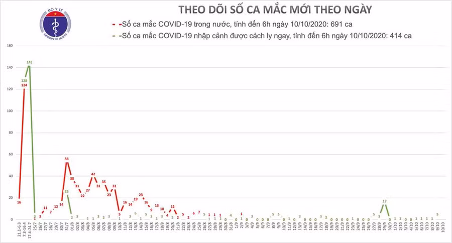 Sáng 10/10, Việt Nam không có ca mắc mới, còn 15.777 người đang cách ly phòng dịch COVID-19 ảnh 1
