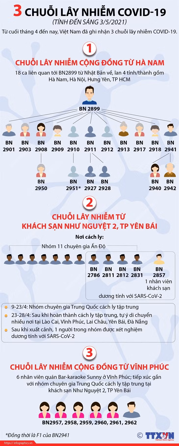 Ba chuỗi lây nhiễm COVID-19 từ cuối tháng 4 đến nay ảnh 1