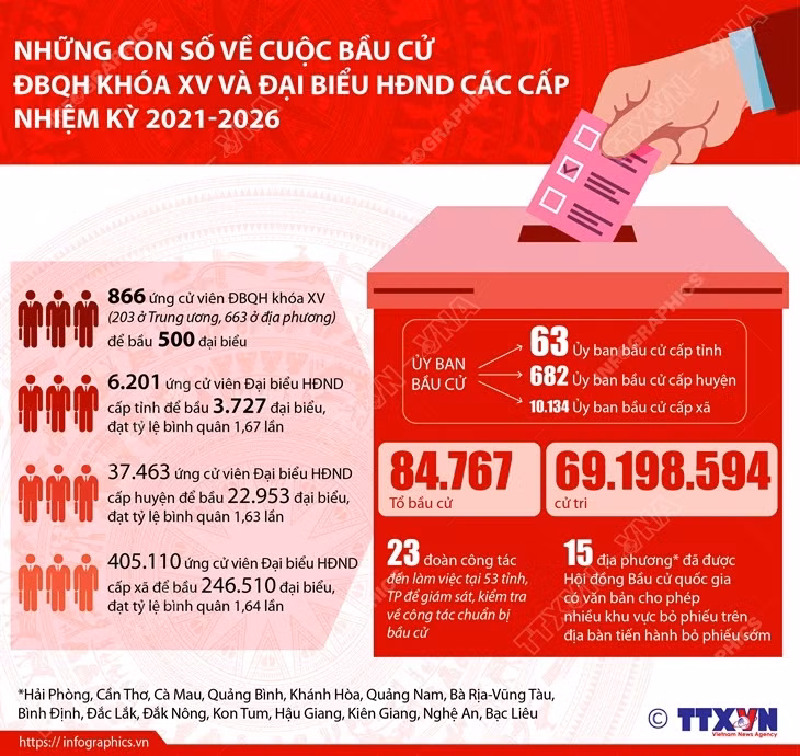 Những con số về cuộc bầu cử ĐBQH và đại biểu HĐND các cấp nhiệm kỳ 2021-2026 ảnh 1