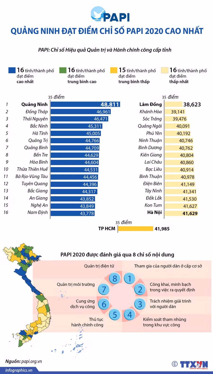 Quảng Ninh đạt điểm chỉ số PAPI 2020 cao nhất ảnh 1