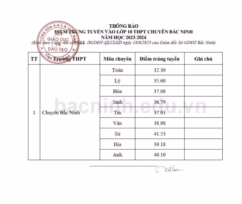 Điểm trúng tuyển vào lớp 10 trường THPT Chuyên Bắc Ninh năm học 2023 -2024.
