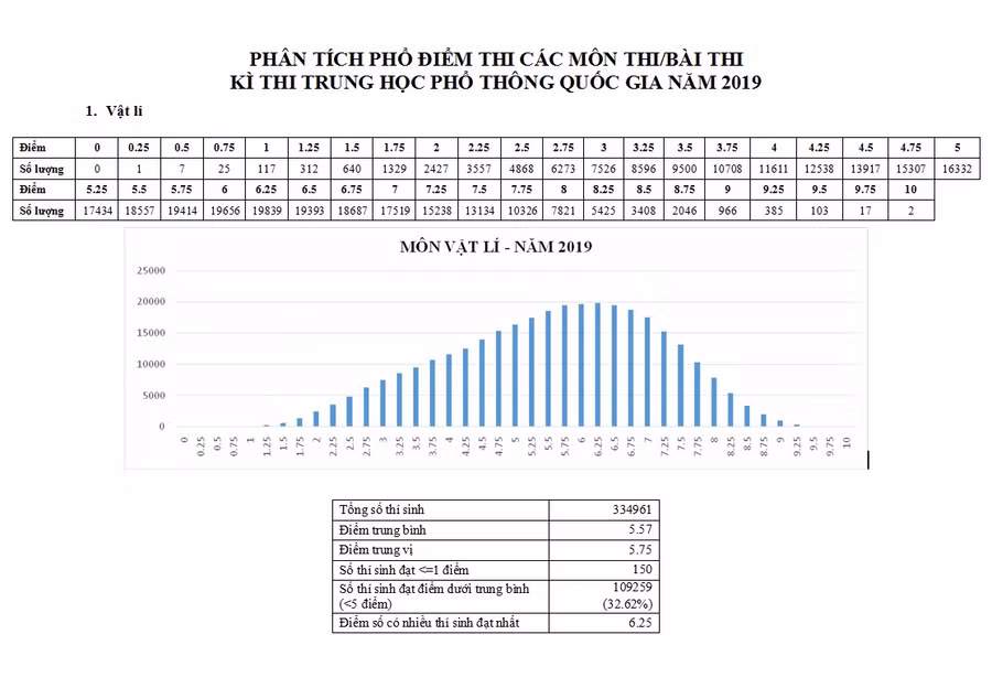 Phổ điểm chi tiết từng môn thi tại kì thi THPT quốc gia 2019 ảnh 1
