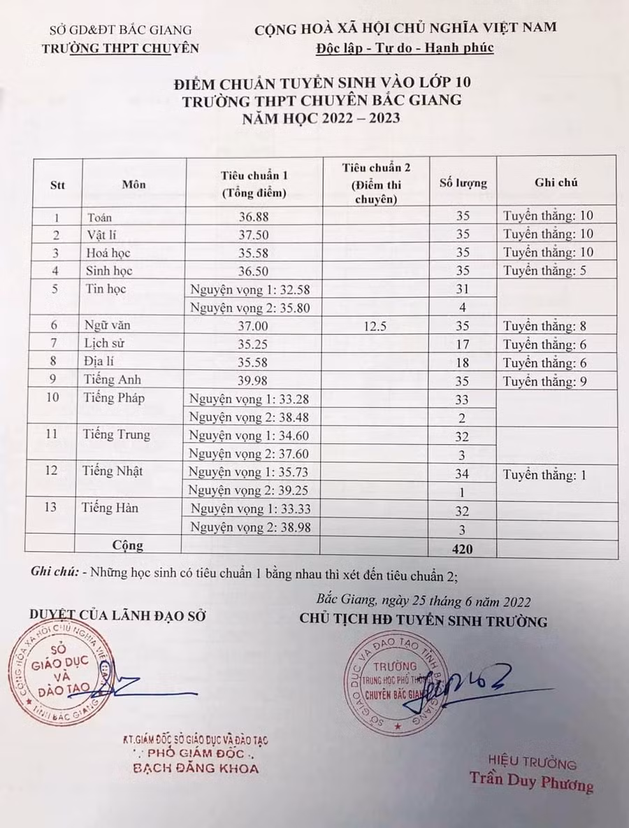 Điểm chuẩn tuyển sinh vào lớp 10 trường THPT Chuyên Bắc Giang năm học 2022 - 2023. Điểm chuẩn tuyển sinh vào lớp 10 trường THPT Chuyên Bắc Giang năm học 2022 - 2023.