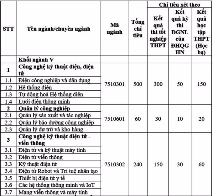 Trường Đại học Điện lực công bố 4 phương thức tuyển sinh năm 2022 ảnh 1