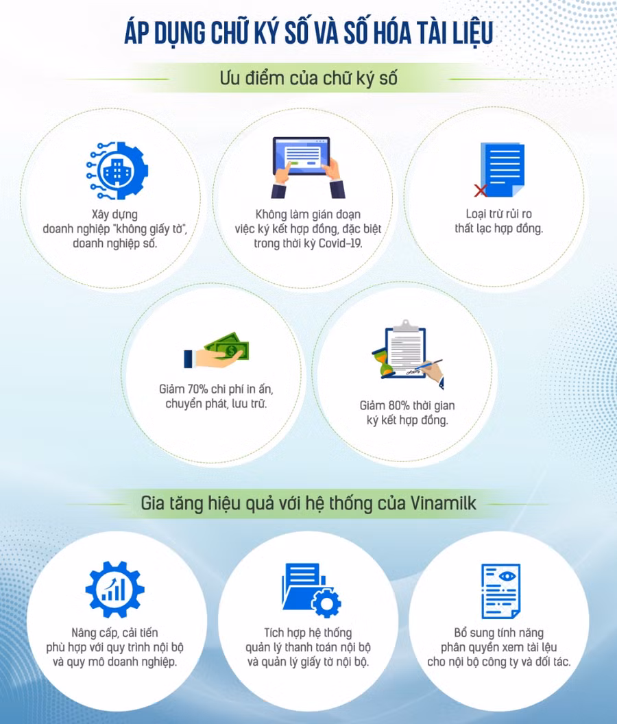 Hiệu quả của việc áp dụng chữ ký số và số hóa tài liệu ở Vinamilk
