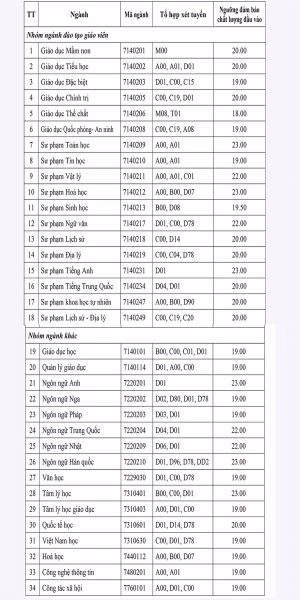 Bảng điểm ngưỡng đảm bảo chất lượng đầu vào đại học chính quy năm 2021 của Trường ĐH Sư phạm TPHCM.