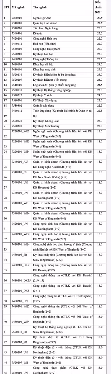 Bảng điểm chuẩn năm 2021 đối với phương thức 4 của tất cả các ngành đào tạo tại IU.