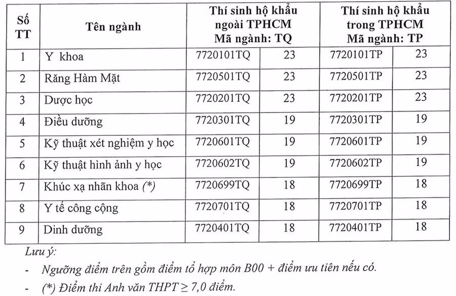 Bảng điểm ngưỡng đảm bảo chất lượng đầu vào đại học chính quy năm 2021 của Trường ĐH Y khoa Phạm Ngọc Thạch.