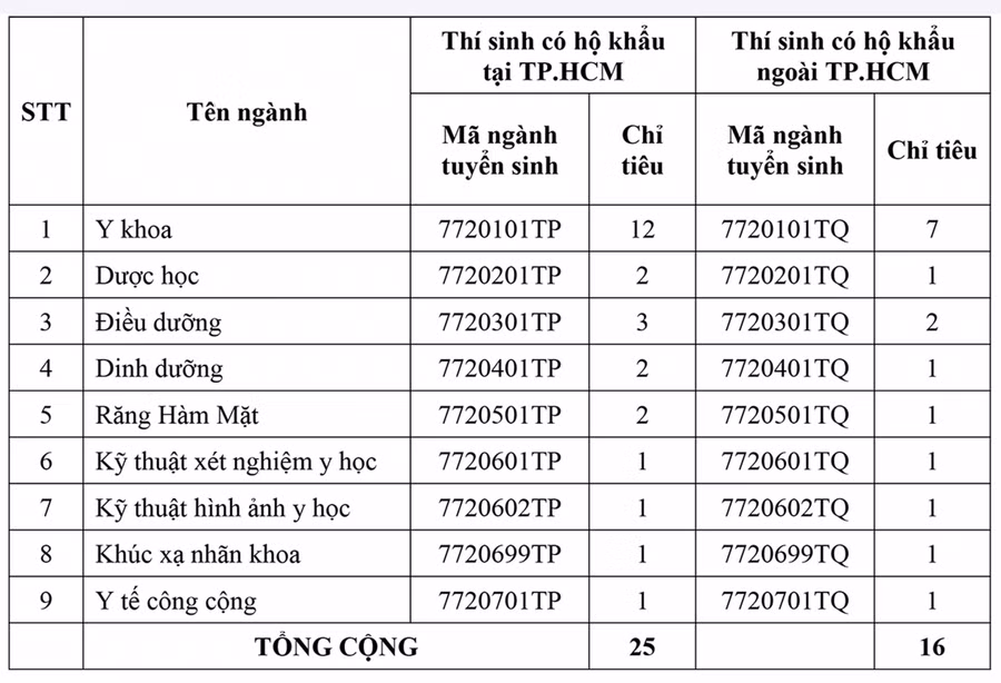 Bảng chi tiết bổ sung chỉ tiêu xét tuyển. Nhà trường lưu ý, các chi tiết về việc xét tuyển sẽ được thông tin cụ thể trong thông báo tiếp theo. Các đối tượng thuộc diện điều chỉnh như trên cần theo dõi các thông báo tiếp theo, thực hiện đúng thủ tục và thời hạn theo yêu cầu.
