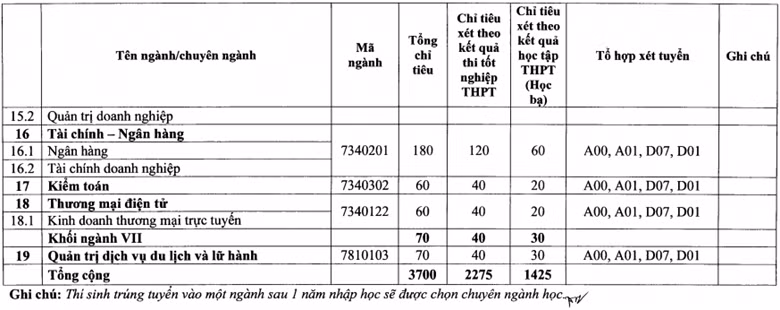 Chỉ tiêu phân theo ngành đào tạo.