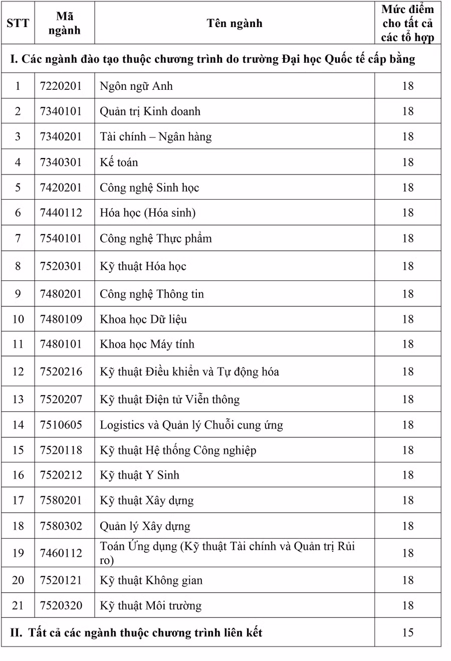 Ngưỡng đảm bảo chất lượng đầu vào bằng phương thức xét kết quả THPT tại IU.