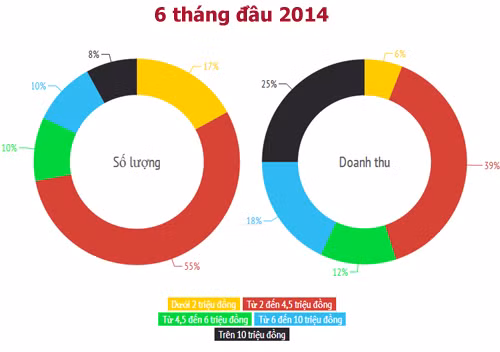 Biểu đồ thị trường điện thoại 6 tháng đầu 2014 ở Việt Nam theo số liệu của GFK. 2-6226-1405929879.jpg