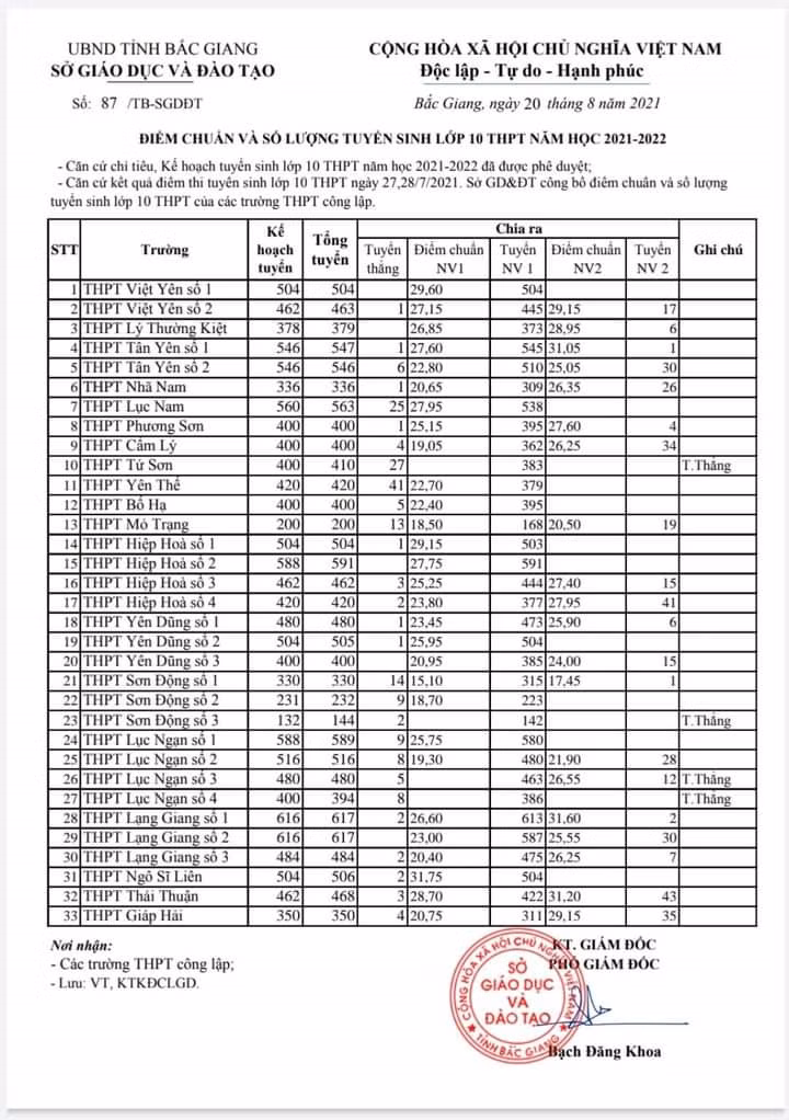Điểm chuẩn và số lượng tuyển sinh lớp 10 THPT năm học 2021 -2022.