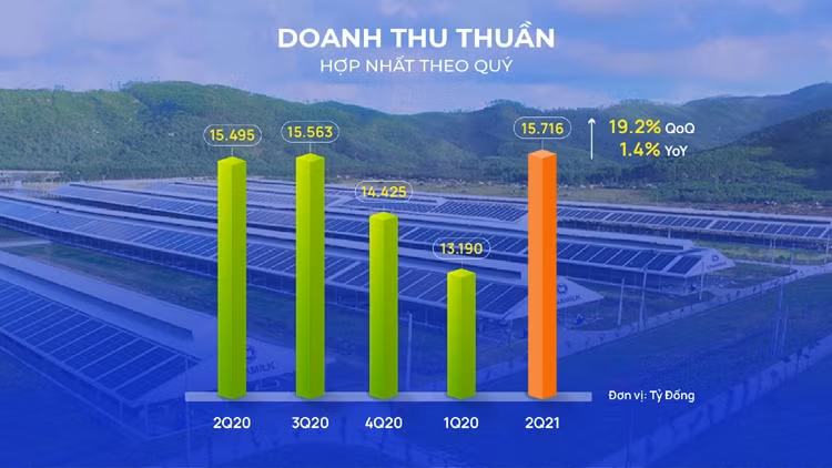 Vượt qua “làn sóng Covid-19”, doanh thu quý II/2021 của Vinamilk lập đỉnh mới